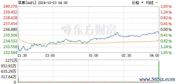 R图 AAPL_0