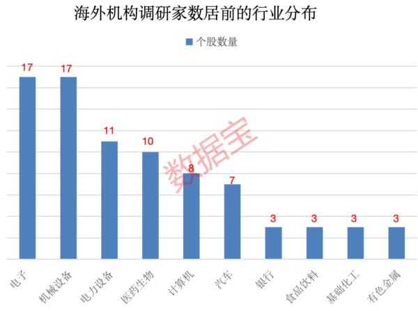 股票配资网站 海外机构重点关注四大行业 这些调研股获外资加仓