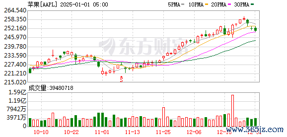 股票杠杠平台 苹果发布AI功能预览测试版：Siri表现惊艳 