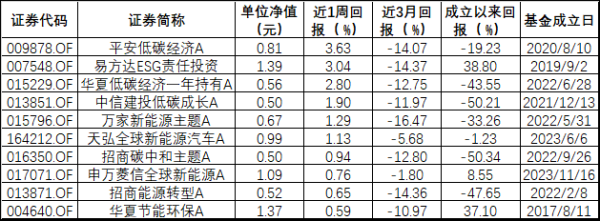 股票免息配资开户 ESG公募基金周榜52期 | 总榜平均收益